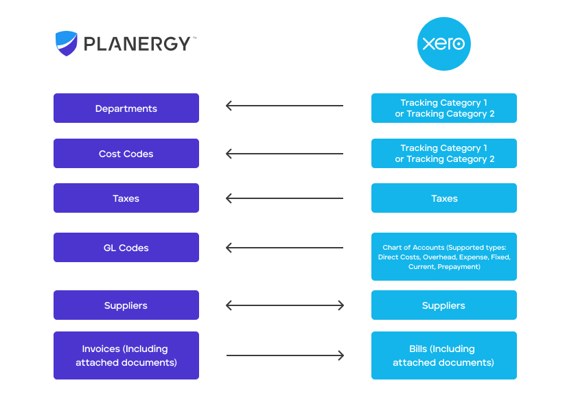 PLANERGY and Xero Data Mapping