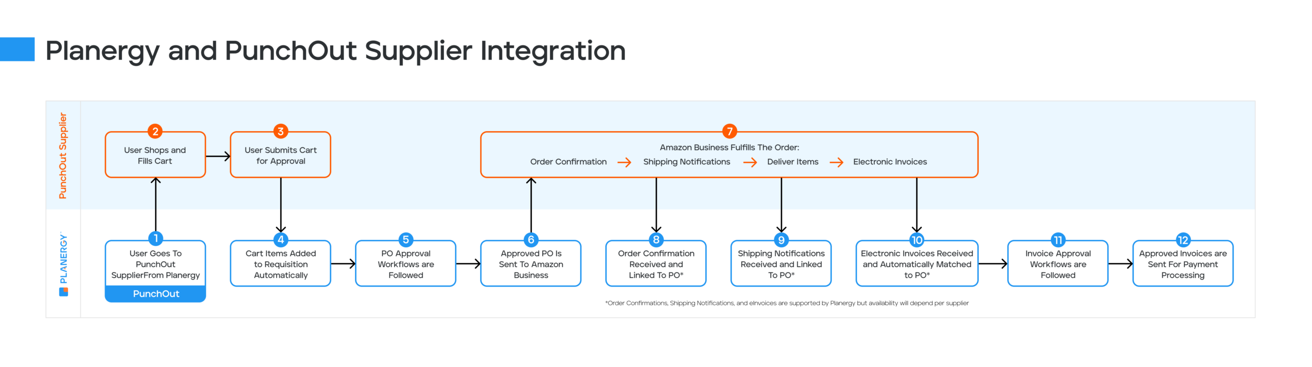 PLANERGY PunchOut Integration Workflow